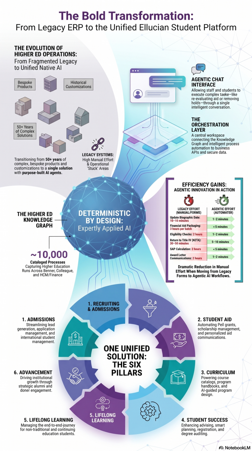 The Future of HigherEd: Moving Beyond the Legacy ERP to Agentic